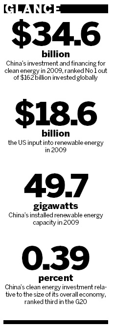China beats US in green investment