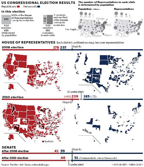 Republicans in control of House