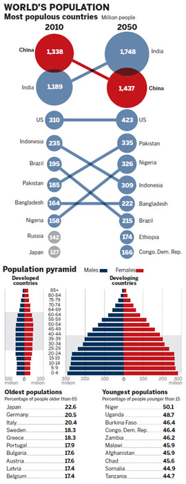 Longer lifespans could be a blow for Asia