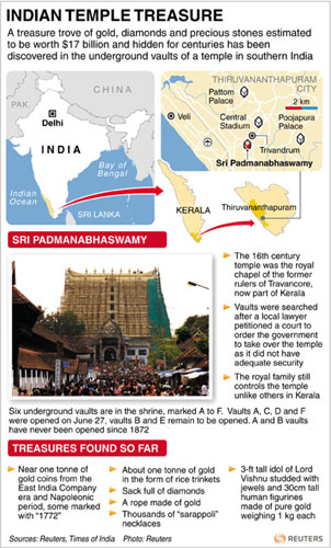 $22b in gold, jewels found at India temple