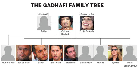 The rise and fall of Gadhafi