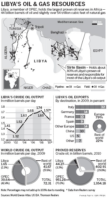 Oil exports may resume as Libya war close to end
