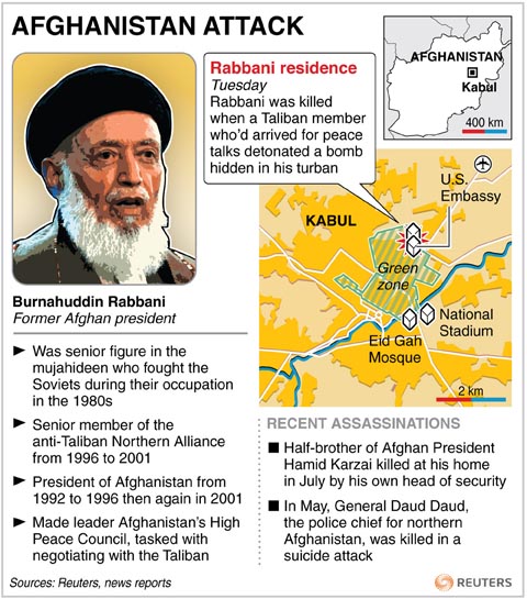 Suicide bomber kills former Afghan president
