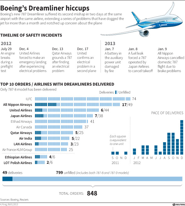 Boeing 787 is safe: top engineer