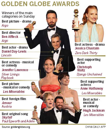 <EM>Argo, Les Miserables</EM> score at Golden Globes