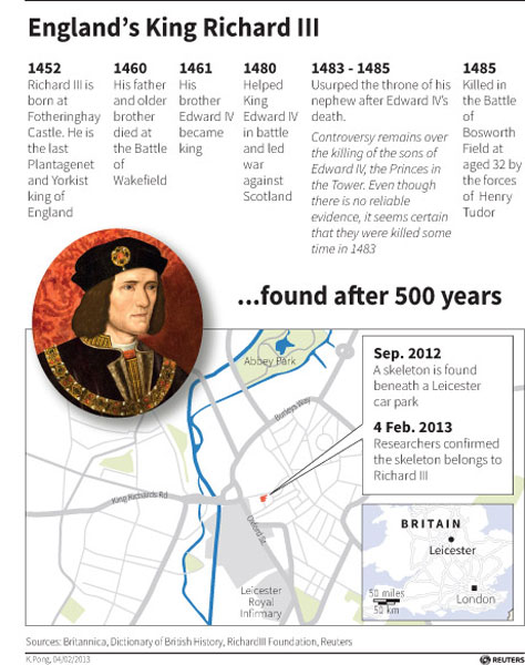 Archaeologists find body of English king in car park