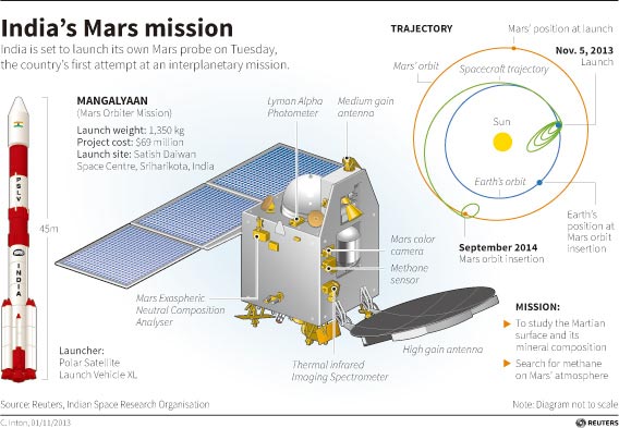 India launches mission to Mars