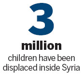 War brutalizes half of children in Syria: UN