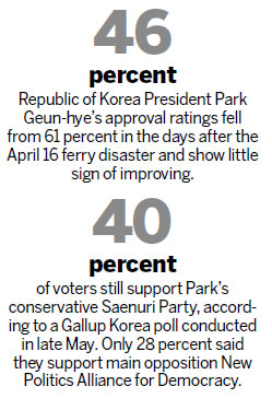 Ferry tragedy weighs on ROK ruling party in nationwide vote