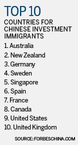 Australia rated as top destination for wealthy Chinese