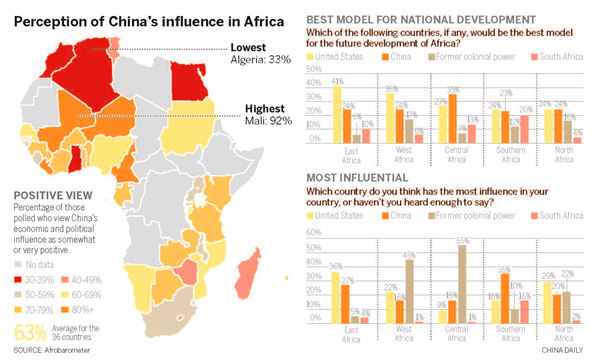 Africans see China ties as a benefit