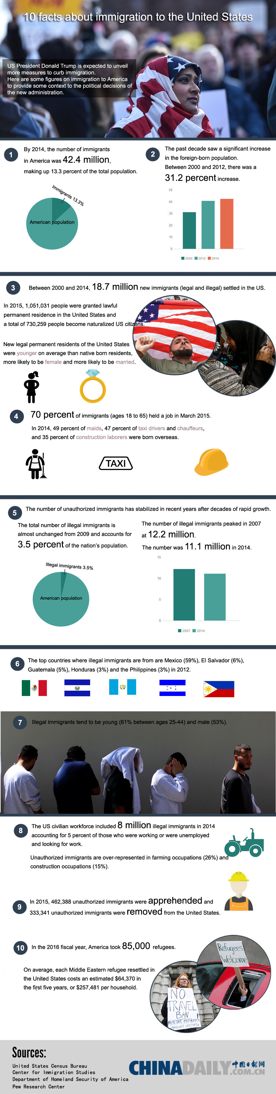 10 facts about immigration to the United States