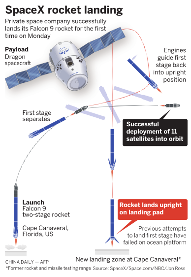 SpaceX booster makes safe return to Earth