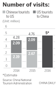 China, US eye growth in tourism