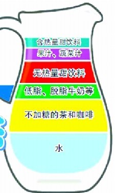 健康饮料指南:喝水也有“金字塔”(图)