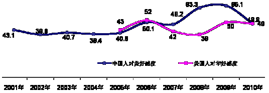 中国公众认为中美关系重要并将保持稳定<A href=