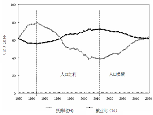 科学人口观：将为未来中国收获第二次人口红利？