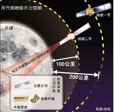 “嫦娥二号”有望2010年飞天探月