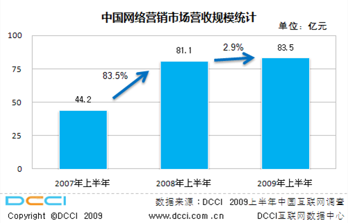 Adworld2009夏解读上半年互动广告市场现状