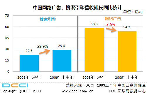 Adworld2009夏解读上半年互动广告市场现状