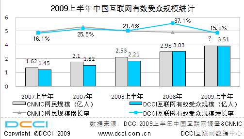 Adworld2009夏解读上半年互动广告市场现状
