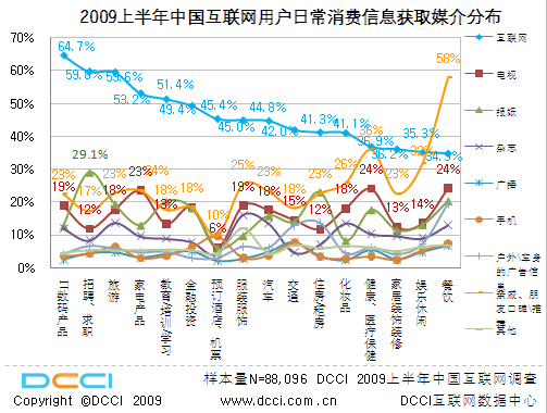 Adworld2009夏解读上半年互动广告市场现状