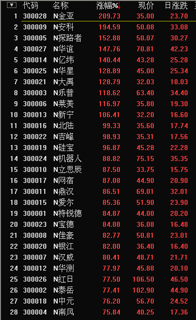 创业板个股午后齐回落 首日收盘诞生2只百元股[图]