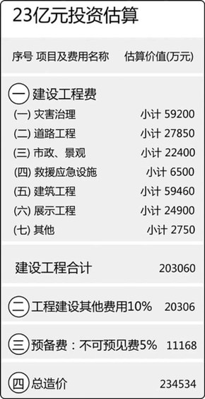 地震遗址博物馆投资23亿不是定论