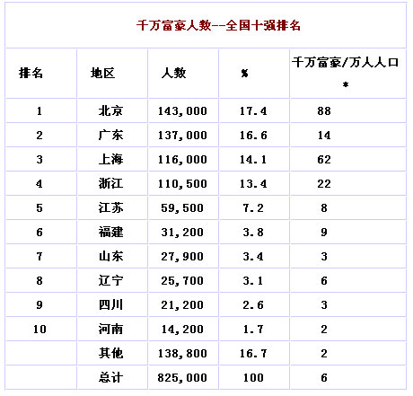 胡润财富报告:全国每万人中有6个千万富豪