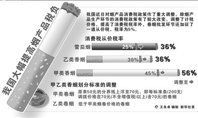 国家烟草专卖局：烟草税上调暂不影响零售价