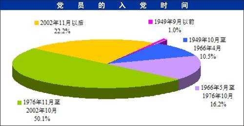 中组部发布全国7593万党员职业构成等情况