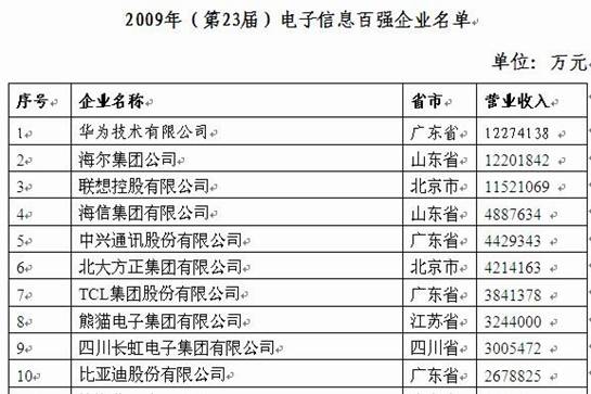 中国百强电子企业排行榜发布 山东四家企业上榜