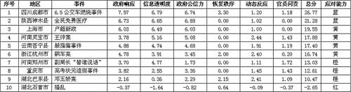地方应对网络舆情能力排行：成都最高石首最低
