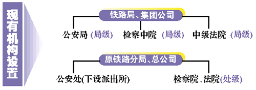 铁路公检法转制成定局 涉及者须通过公务员考试
