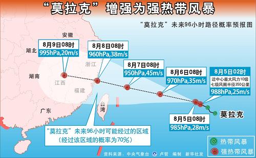 “莫拉克”将登陆浙闽沿海地区 各地积极准备迎战
