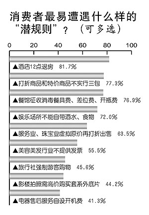 多数消费者吃过亏 中消协带头挑战潜规则