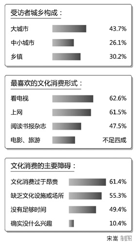 调查：逾六成受访者认为文化消费过于昂贵