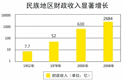 我国民族地区经济社会发展和民族团结进步事业取得了哪些辉煌成就