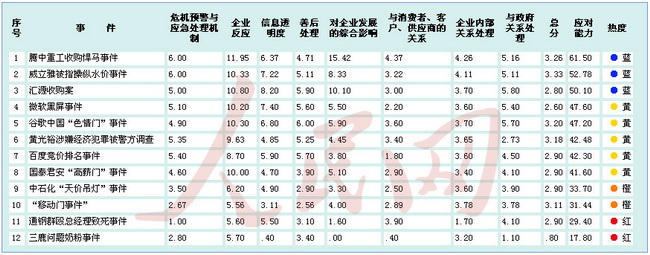 融危机以来中国境内企业应对网络舆情能力排行榜