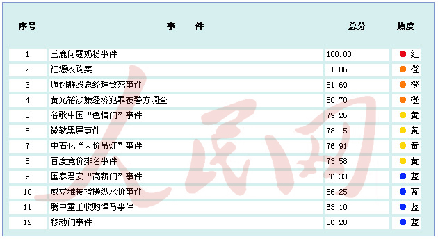 金融危机以来中国境内企业应对网络舆情能力排行榜