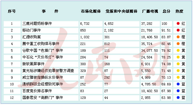 金融危机以来中国境内企业应对网络舆情能力排行榜