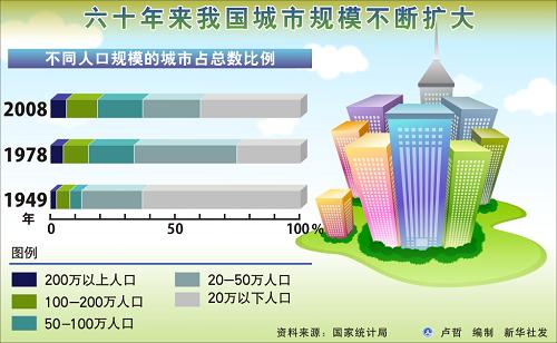 我国城市数量已达655个 百万人口以上城市达到