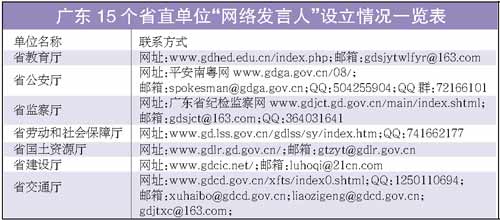 广东15个省直单位网络发言人亮相
