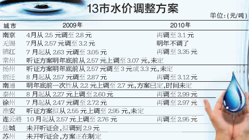 江苏多个城市水价明年将涨至每吨3元以上