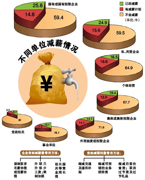 广州四成国有企业已减薪或计划减薪