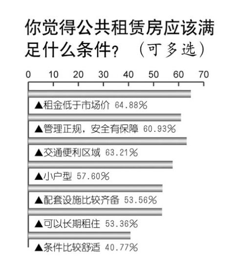 调查显示逾9成民众支持全国推广公共租赁房