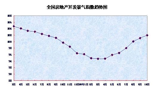 10月全国大中城市房价同比涨3.9% 环比连涨8月