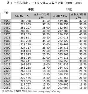 50年后的世界_中国50年后的人口
