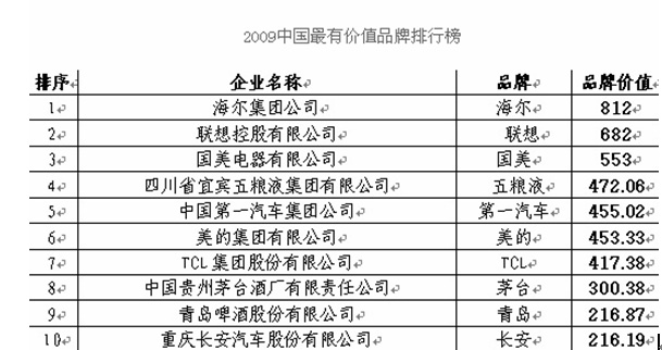 2009中国最有价值品牌纽约揭晓