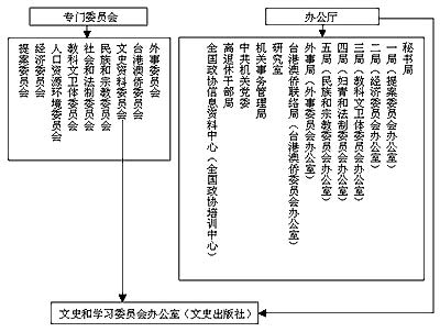 中国人民政治协商会议全国委员会的工作机构组织结构图